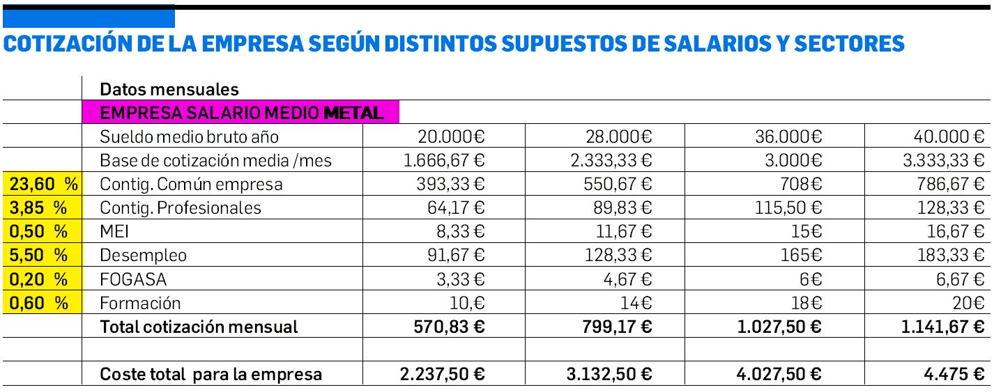 ¿Cuánto se paga la Seguridad Social por un sueldo de 1000 €? | Que ...