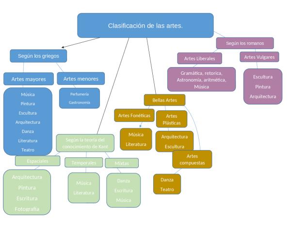 ¿Quién clasifico las 7 artes? | Que Visitar en España